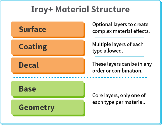 Material structure in Iray+