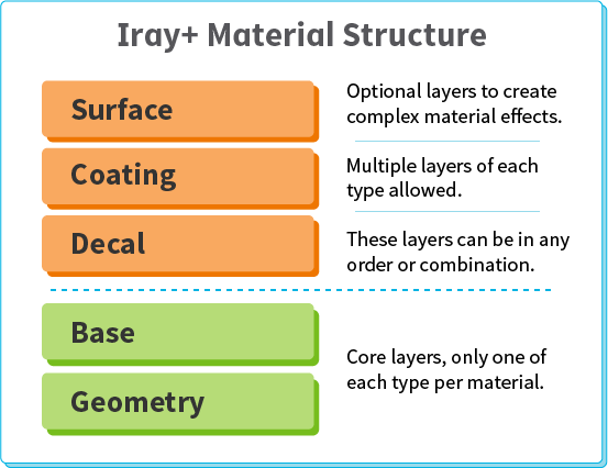 Material Structure in Iray